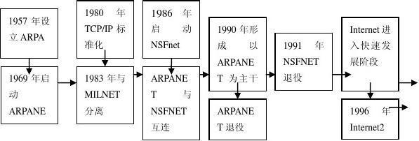 計算機網(wǎng)絡基礎考試重點與技術(shù)開發(fā)趨勢